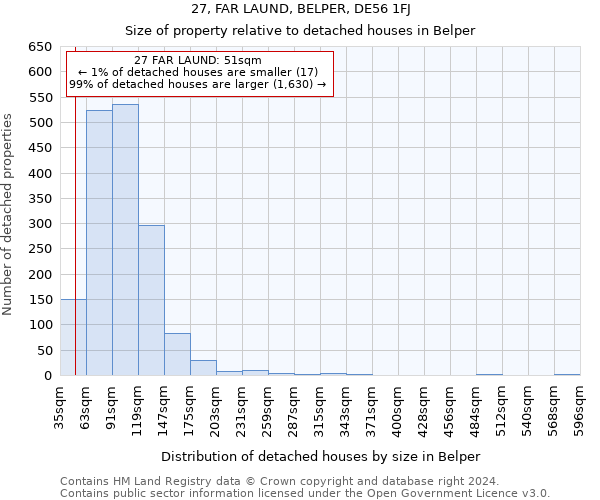 27, FAR LAUND, BELPER, DE56 1FJ: Size of property relative to detached houses in Belper
