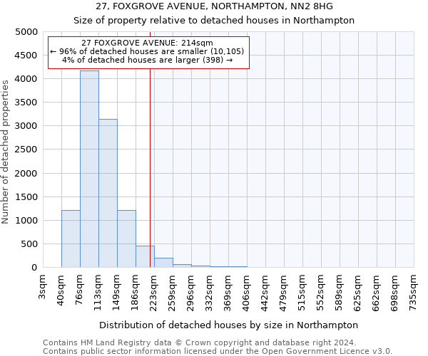 27, FOXGROVE AVENUE, NORTHAMPTON, NN2 8HG: Size of property relative to detached houses in Northampton