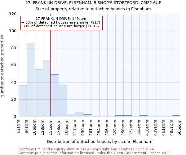 27, FRANKLIN DRIVE, ELSENHAM, BISHOP'S STORTFORD, CM22 6UF: Size of property relative to detached houses in Elsenham