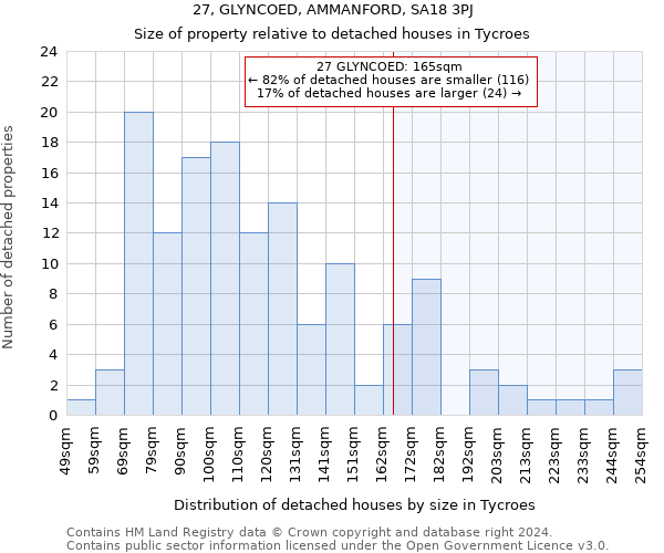 27, GLYNCOED, AMMANFORD, SA18 3PJ: Size of property relative to detached houses in Tycroes
