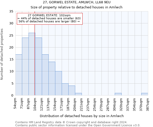 27, GORWEL ESTATE, AMLWCH, LL68 9EU: Size of property relative to detached houses in Amlwch
