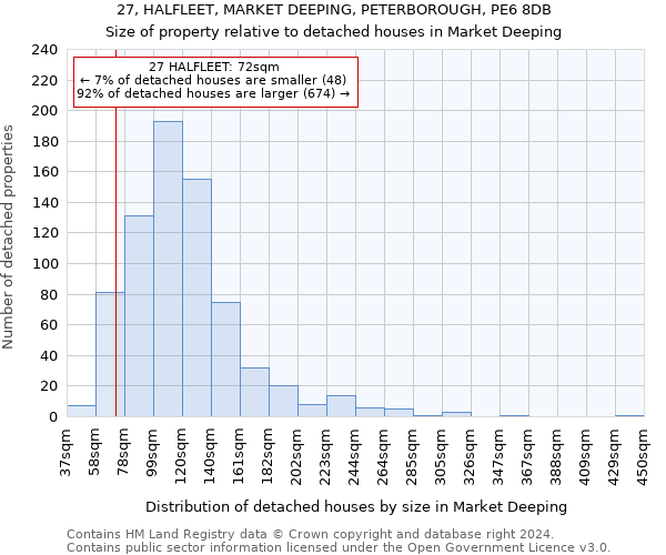 27, HALFLEET, MARKET DEEPING, PETERBOROUGH, PE6 8DB: Size of property relative to detached houses in Market Deeping