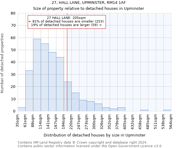 27, HALL LANE, UPMINSTER, RM14 1AF: Size of property relative to detached houses in Upminster