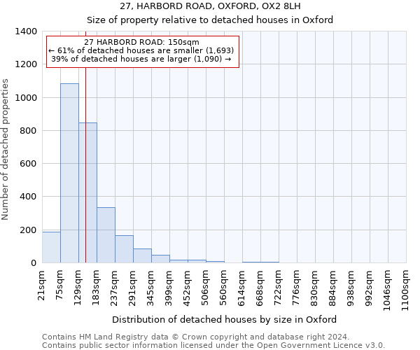 27, HARBORD ROAD, OXFORD, OX2 8LH: Size of property relative to detached houses in Oxford