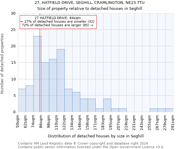 27, HATFIELD DRIVE, SEGHILL, CRAMLINGTON, NE23 7TU: Size of property relative to detached houses in Seghill