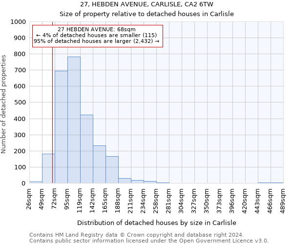 27, HEBDEN AVENUE, CARLISLE, CA2 6TW: Size of property relative to detached houses in Carlisle
