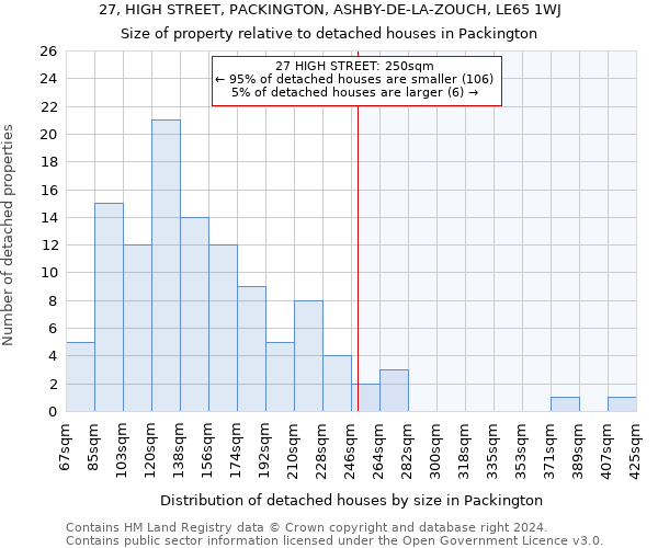 27, HIGH STREET, PACKINGTON, ASHBY-DE-LA-ZOUCH, LE65 1WJ: Size of property relative to detached houses in Packington