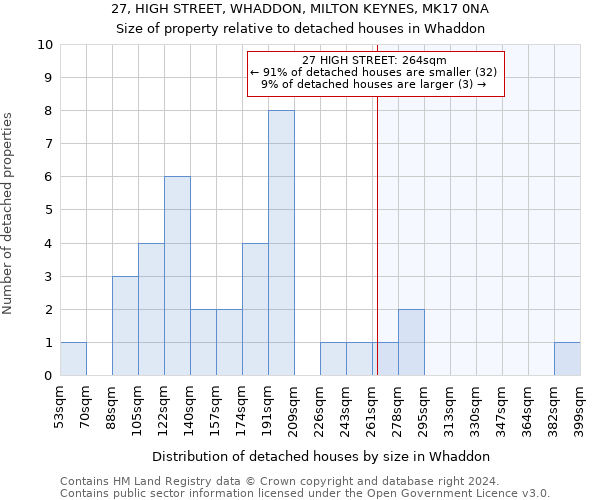 27, HIGH STREET, WHADDON, MILTON KEYNES, MK17 0NA: Size of property relative to detached houses in Whaddon