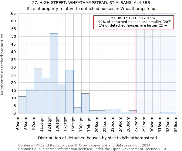 27, HIGH STREET, WHEATHAMPSTEAD, ST ALBANS, AL4 8BB: Size of property relative to detached houses in Wheathampstead