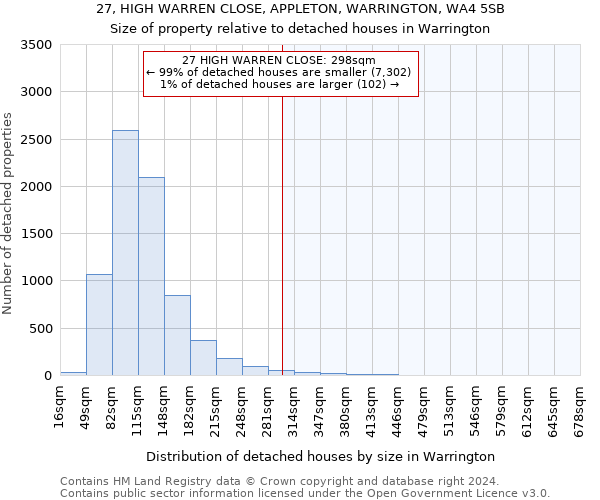 27, HIGH WARREN CLOSE, APPLETON, WARRINGTON, WA4 5SB: Size of property relative to detached houses in Warrington