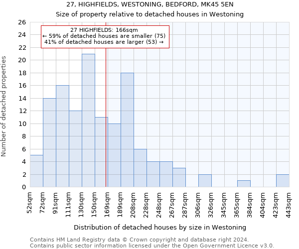 27, HIGHFIELDS, WESTONING, BEDFORD, MK45 5EN: Size of property relative to detached houses in Westoning