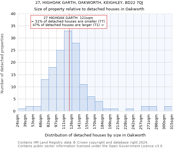 27, HIGHOAK GARTH, OAKWORTH, KEIGHLEY, BD22 7QJ: Size of property relative to detached houses in Oakworth