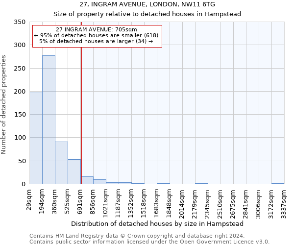 27, INGRAM AVENUE, LONDON, NW11 6TG: Size of property relative to detached houses in Hampstead