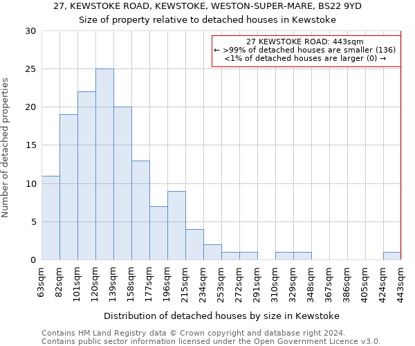 27, KEWSTOKE ROAD, KEWSTOKE, WESTON-SUPER-MARE, BS22 9YD: Size of property relative to detached houses in Kewstoke