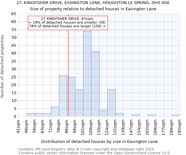 27, KINGFISHER DRIVE, EASINGTON LANE, HOUGHTON LE SPRING, DH5 0GE: Size of property relative to detached houses in Easington Lane