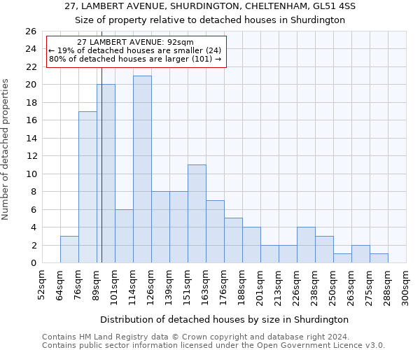 27, LAMBERT AVENUE, SHURDINGTON, CHELTENHAM, GL51 4SS: Size of property relative to detached houses in Shurdington