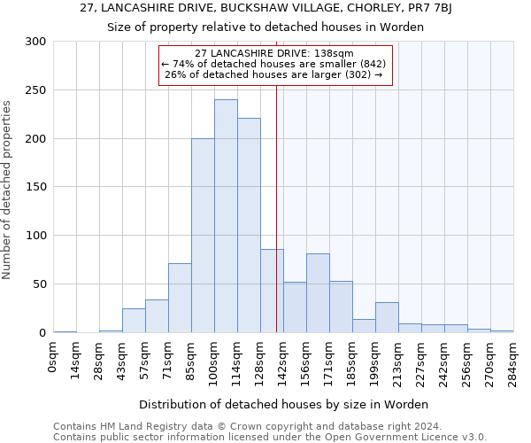 27, LANCASHIRE DRIVE, BUCKSHAW VILLAGE, CHORLEY, PR7 7BJ: Size of property relative to detached houses in Worden