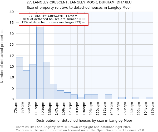 27, LANGLEY CRESCENT, LANGLEY MOOR, DURHAM, DH7 8LU: Size of property relative to detached houses in Langley Moor