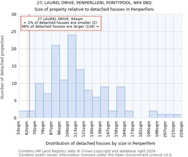27, LAUREL DRIVE, PENPERLLENI, PONTYPOOL, NP4 0BQ: Size of property relative to detached houses in Penperlleni
