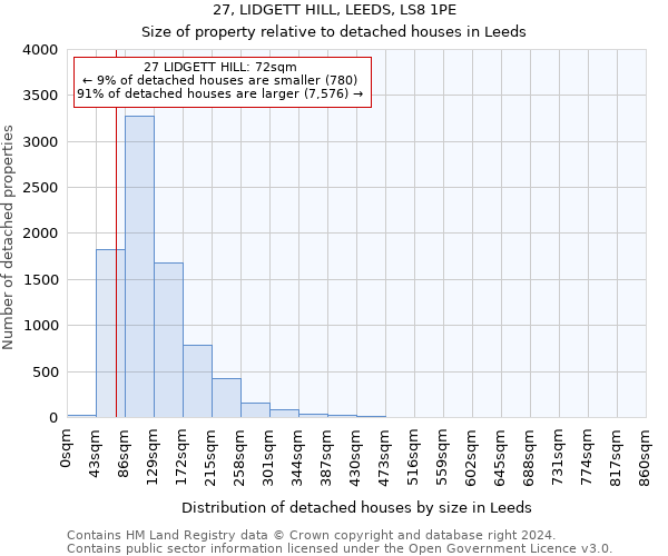27, LIDGETT HILL, LEEDS, LS8 1PE: Size of property relative to detached houses in Leeds