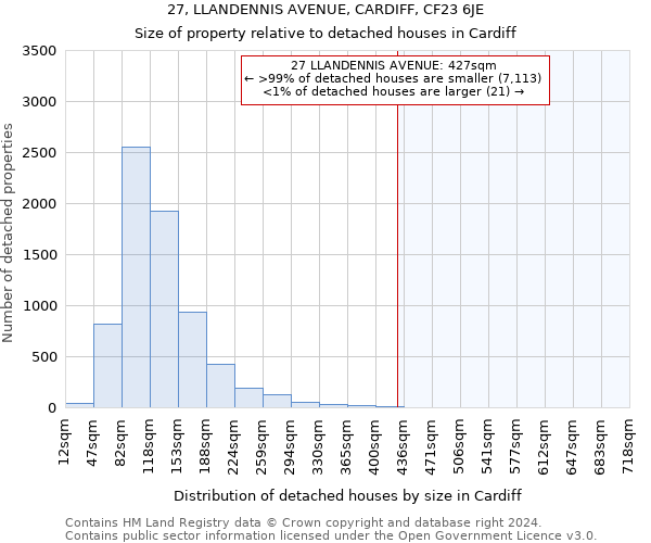 27, LLANDENNIS AVENUE, CARDIFF, CF23 6JE: Size of property relative to detached houses in Cardiff