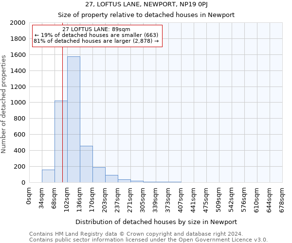 27, LOFTUS LANE, NEWPORT, NP19 0PJ: Size of property relative to detached houses in Newport