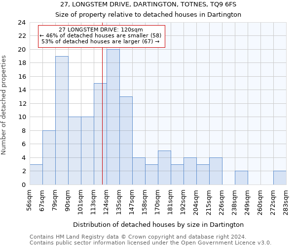 27, LONGSTEM DRIVE, DARTINGTON, TOTNES, TQ9 6FS: Size of property relative to detached houses in Dartington