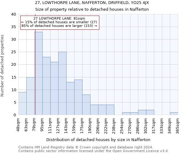 27, LOWTHORPE LANE, NAFFERTON, DRIFFIELD, YO25 4JX: Size of property relative to detached houses in Nafferton