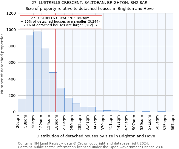 27, LUSTRELLS CRESCENT, SALTDEAN, BRIGHTON, BN2 8AR: Size of property relative to detached houses in Brighton and Hove