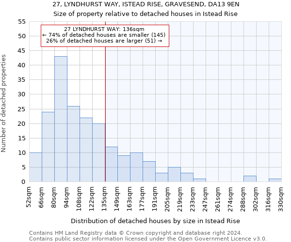 27, LYNDHURST WAY, ISTEAD RISE, GRAVESEND, DA13 9EN: Size of property relative to detached houses in Istead Rise