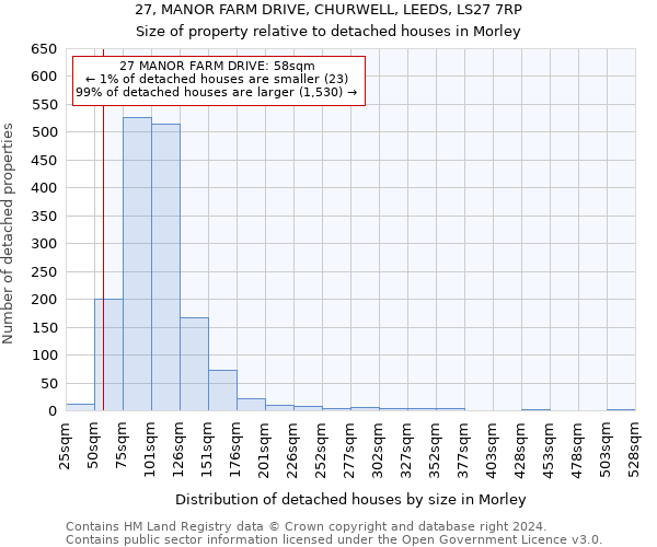 27, MANOR FARM DRIVE, CHURWELL, LEEDS, LS27 7RP: Size of property relative to detached houses in Morley
