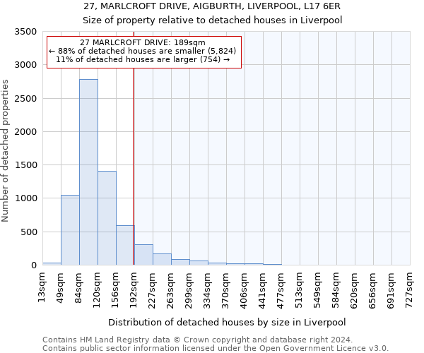27, MARLCROFT DRIVE, AIGBURTH, LIVERPOOL, L17 6ER: Size of property relative to detached houses in Liverpool