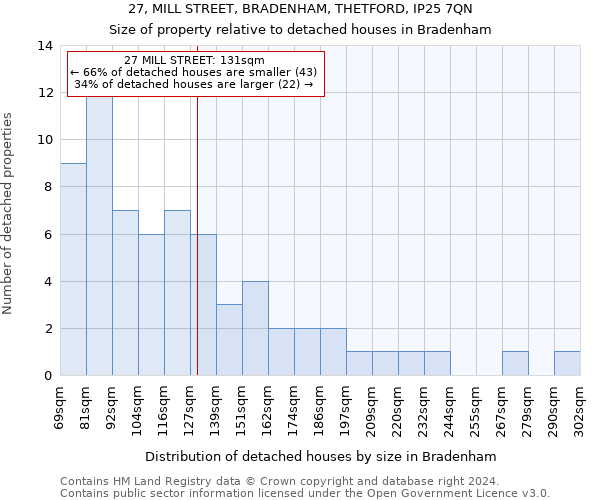 27, MILL STREET, BRADENHAM, THETFORD, IP25 7QN: Size of property relative to detached houses in Bradenham