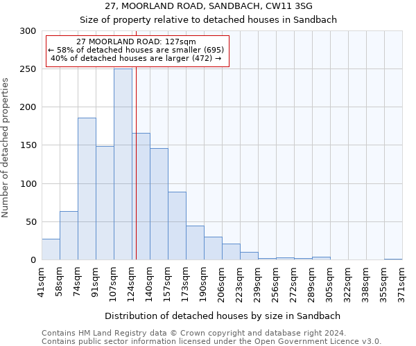 27, MOORLAND ROAD, SANDBACH, CW11 3SG: Size of property relative to detached houses in Sandbach