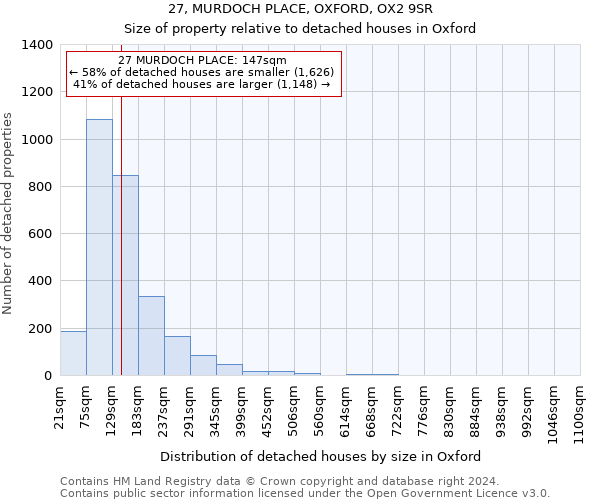 27, MURDOCH PLACE, OXFORD, OX2 9SR: Size of property relative to detached houses in Oxford