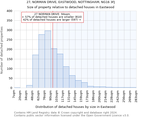 27, NORMAN DRIVE, EASTWOOD, NOTTINGHAM, NG16 3FJ: Size of property relative to detached houses in Eastwood