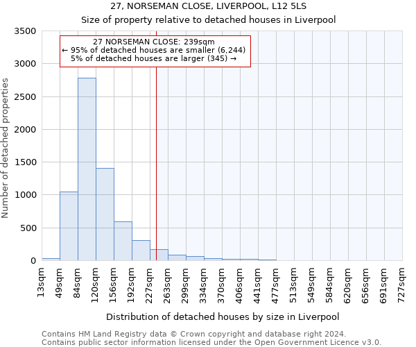 27, NORSEMAN CLOSE, LIVERPOOL, L12 5LS: Size of property relative to detached houses in Liverpool