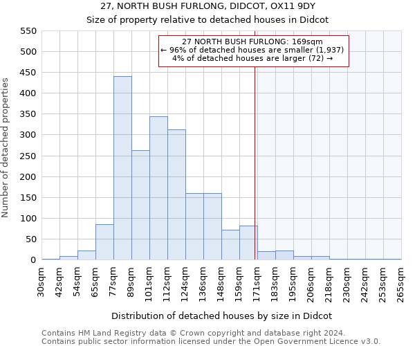 27, NORTH BUSH FURLONG, DIDCOT, OX11 9DY: Size of property relative to detached houses in Didcot