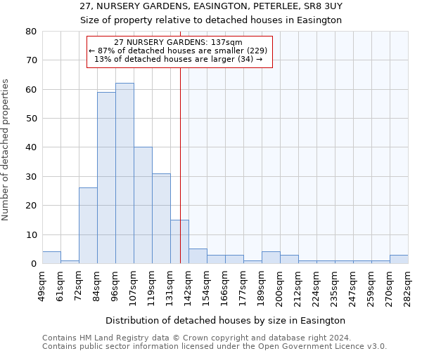 27, NURSERY GARDENS, EASINGTON, PETERLEE, SR8 3UY: Size of property relative to detached houses in Easington