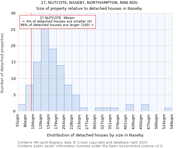 27, NUTCOTE, NASEBY, NORTHAMPTON, NN6 6DG: Size of property relative to detached houses in Naseby