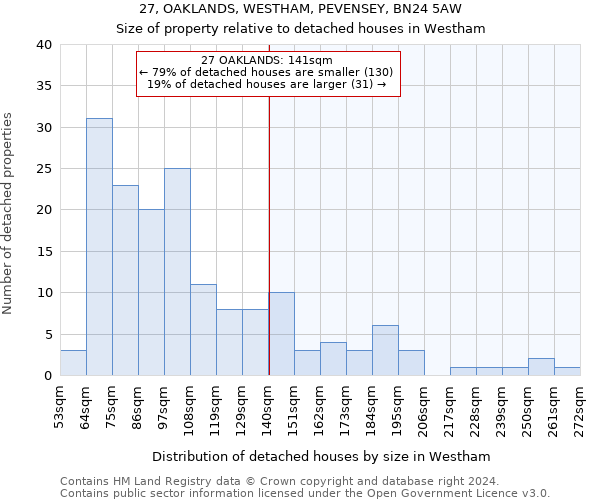 27, OAKLANDS, WESTHAM, PEVENSEY, BN24 5AW: Size of property relative to detached houses in Westham