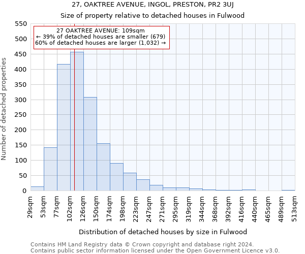 27, OAKTREE AVENUE, INGOL, PRESTON, PR2 3UJ: Size of property relative to detached houses in Fulwood