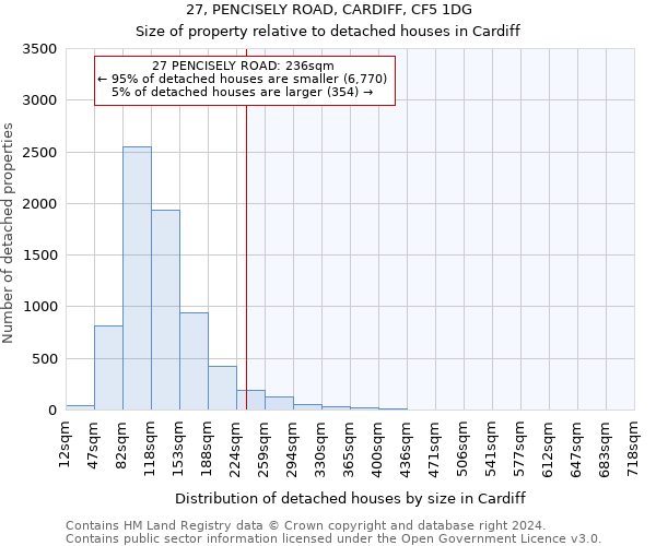 27, PENCISELY ROAD, CARDIFF, CF5 1DG: Size of property relative to detached houses in Cardiff