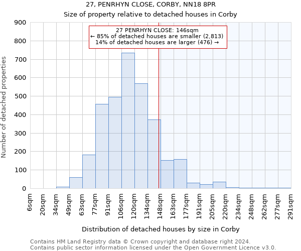 27, PENRHYN CLOSE, CORBY, NN18 8PR: Size of property relative to detached houses in Corby
