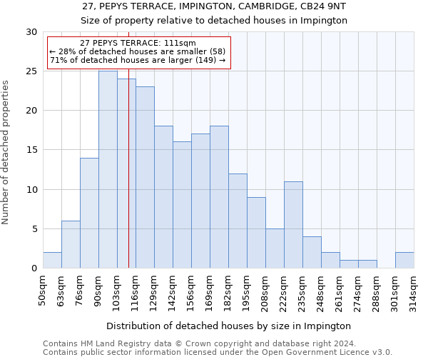 27, PEPYS TERRACE, IMPINGTON, CAMBRIDGE, CB24 9NT: Size of property relative to detached houses in Impington
