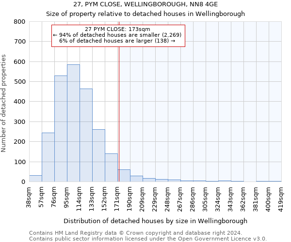 27, PYM CLOSE, WELLINGBOROUGH, NN8 4GE: Size of property relative to detached houses in Wellingborough