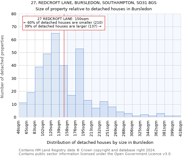 27, REDCROFT LANE, BURSLEDON, SOUTHAMPTON, SO31 8GS: Size of property relative to detached houses in Bursledon
