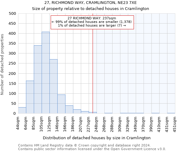 27, RICHMOND WAY, CRAMLINGTON, NE23 7XE: Size of property relative to detached houses in Cramlington