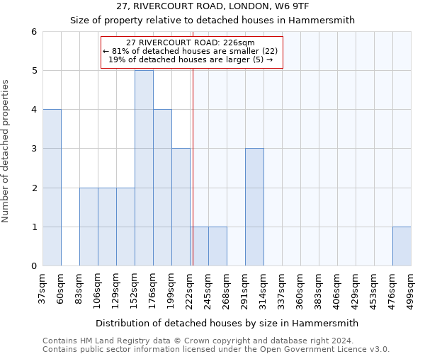 27, RIVERCOURT ROAD, LONDON, W6 9TF: Size of property relative to detached houses in Hammersmith