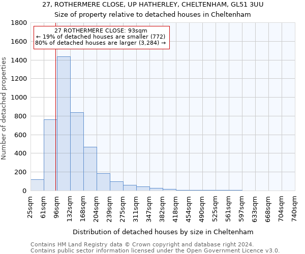 27, ROTHERMERE CLOSE, UP HATHERLEY, CHELTENHAM, GL51 3UU: Size of property relative to detached houses in Cheltenham
